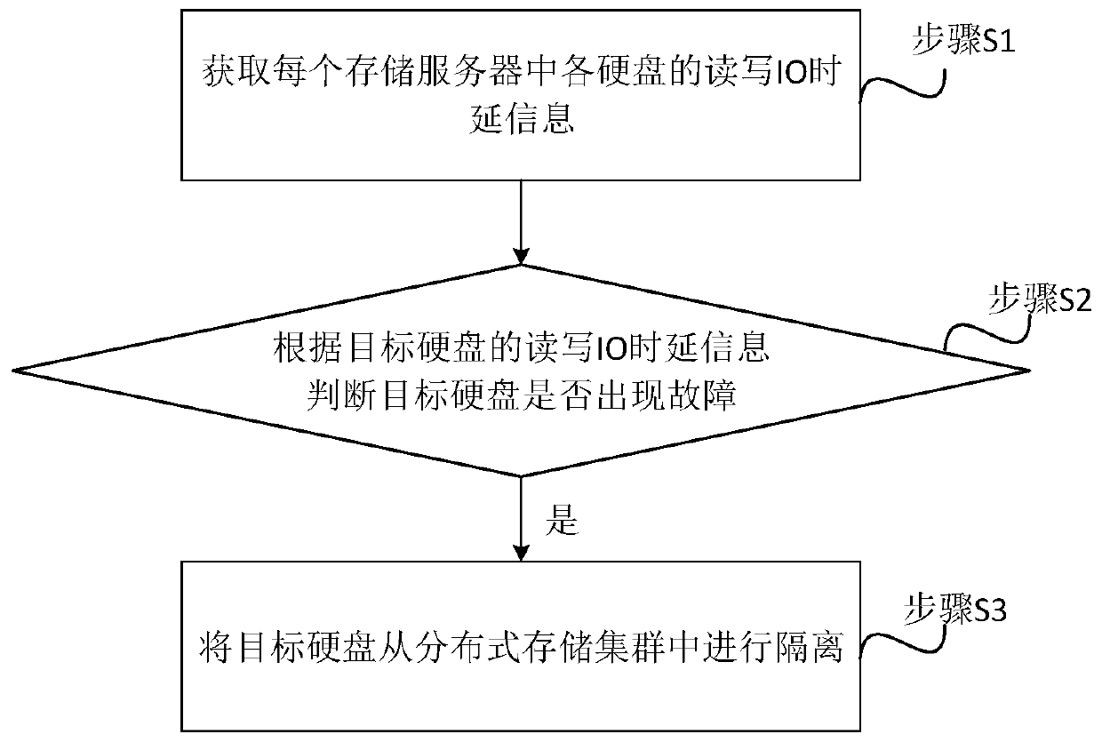 Hard disk fault processing method, system and device for distributed storage cluster