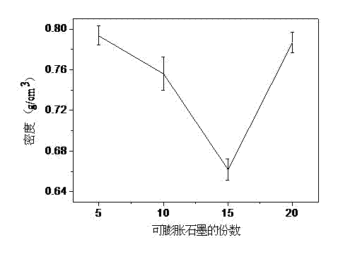 Preparation method of low temperature expandable graphite/polymer foam material