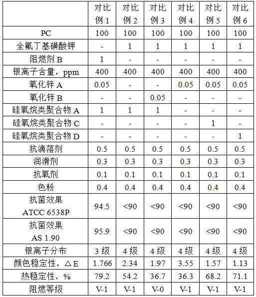 A kind of antibacterial flame retardant polycarbonate composite material and preparation method thereof