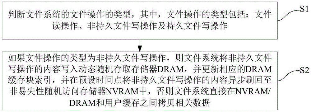 NVRAM-based method for efficiently constructing file system
