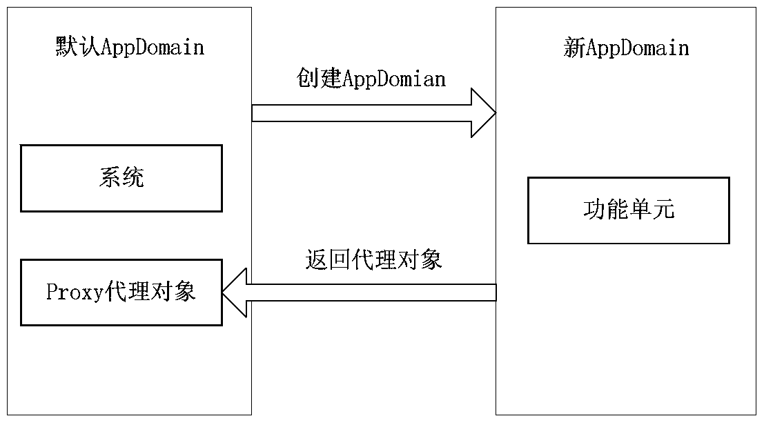 Exception Handling Method for Multiple Application Module Clients in the Same Process