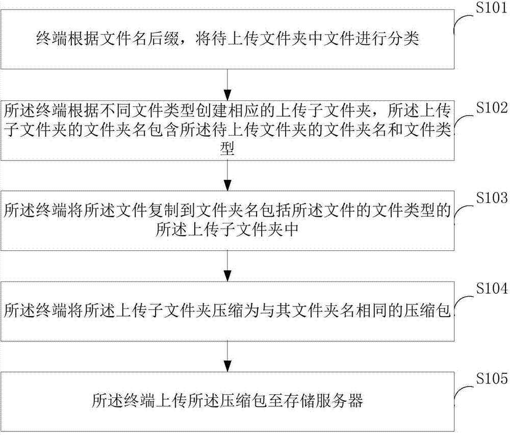 Method and system for uploading files in classifying and batching mode