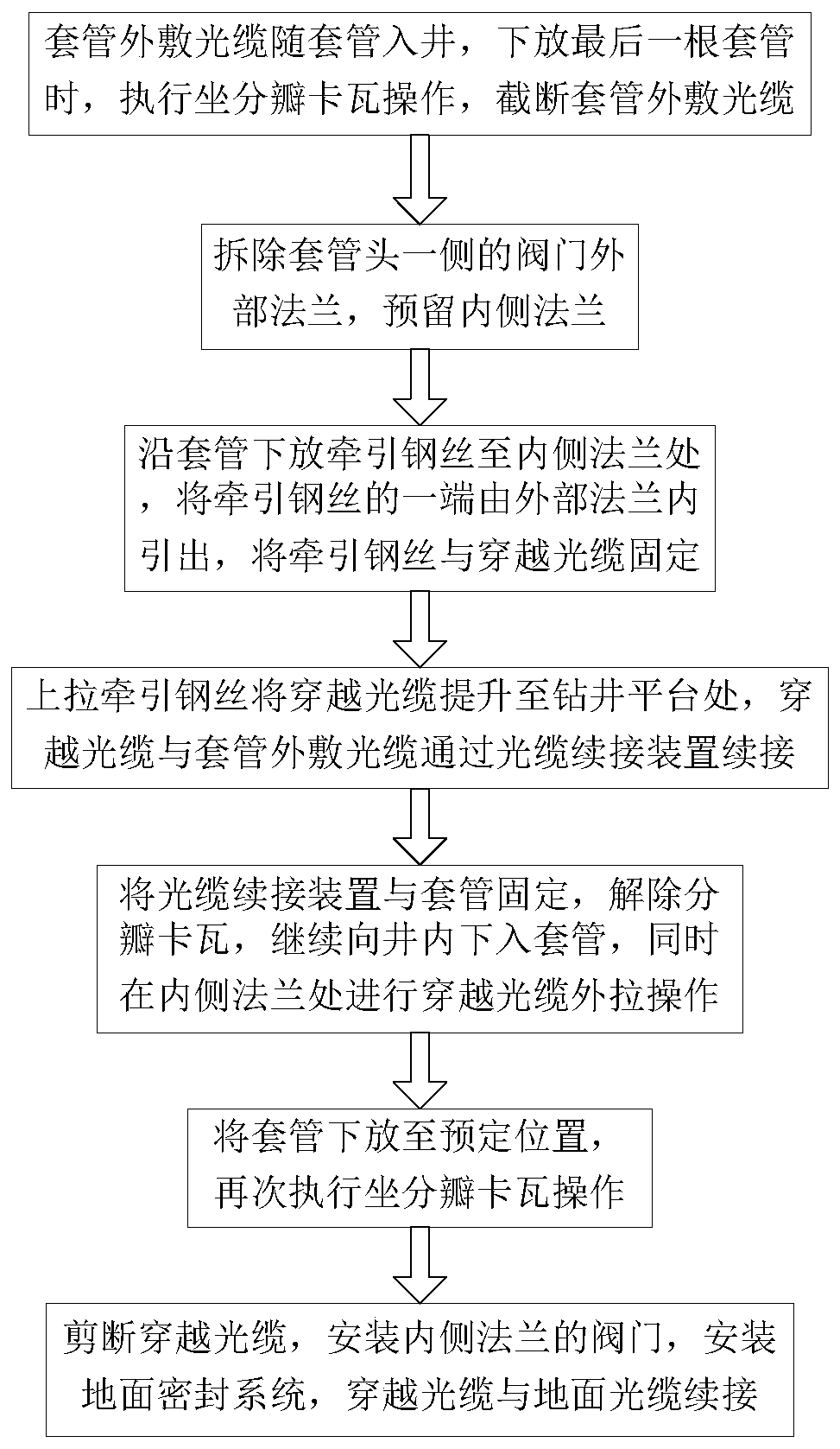 Method for crossing wellhead of sleeve externally-applied optical cable and ground sealing system thereof