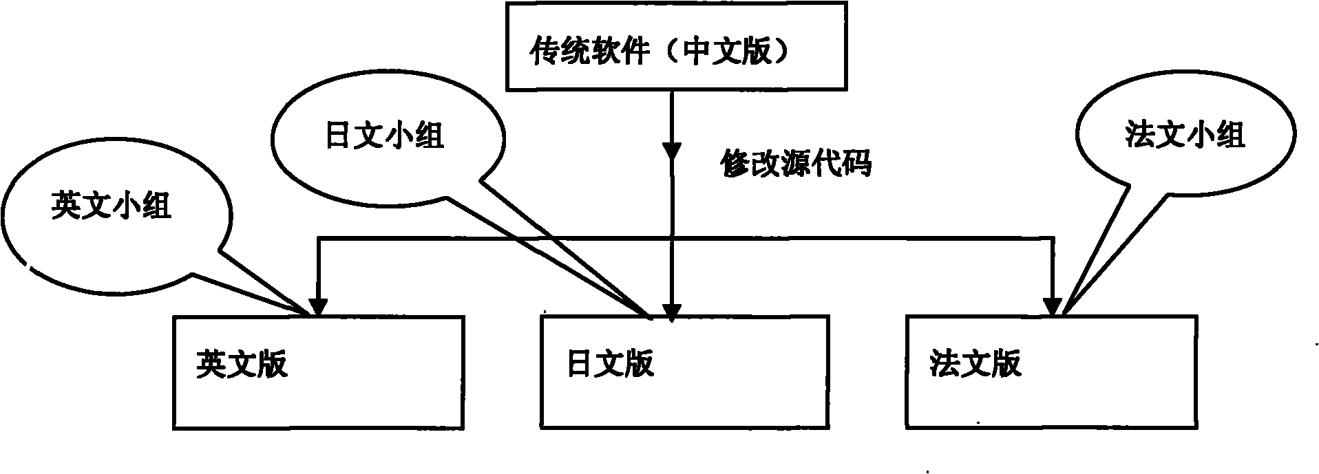 Internationalizing system of picture and text packaging programming control software