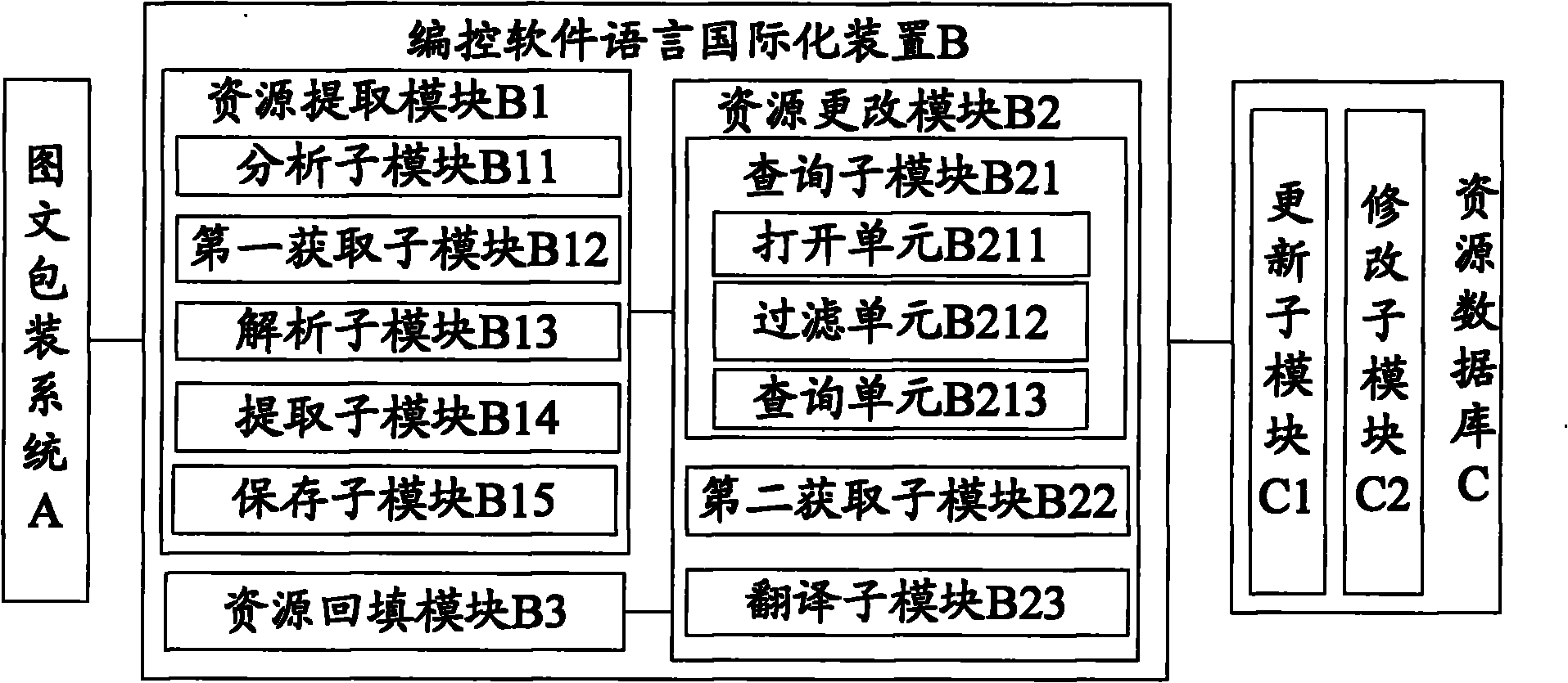 Internationalizing system of picture and text packaging programming control software