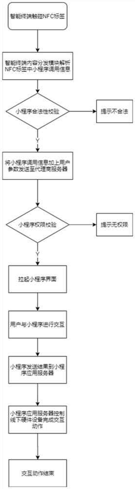 Small program touch interaction method based on nfc technology