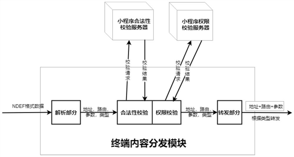 Small program touch interaction method based on nfc technology