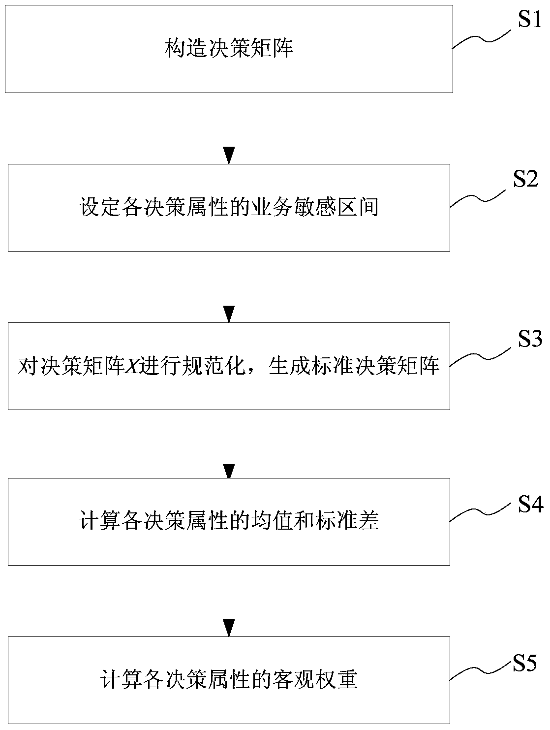 Normalization and weight calculation method of network attribute matrix based on business sensitive interval