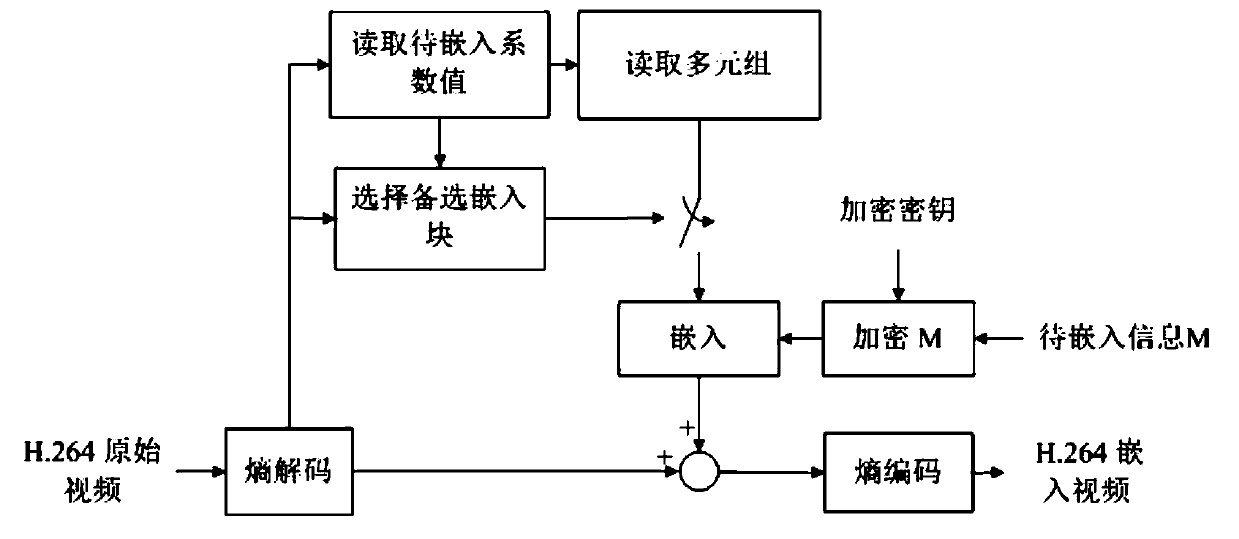 A method of reversible steganography for HEVC video without distortion drift based on tuples