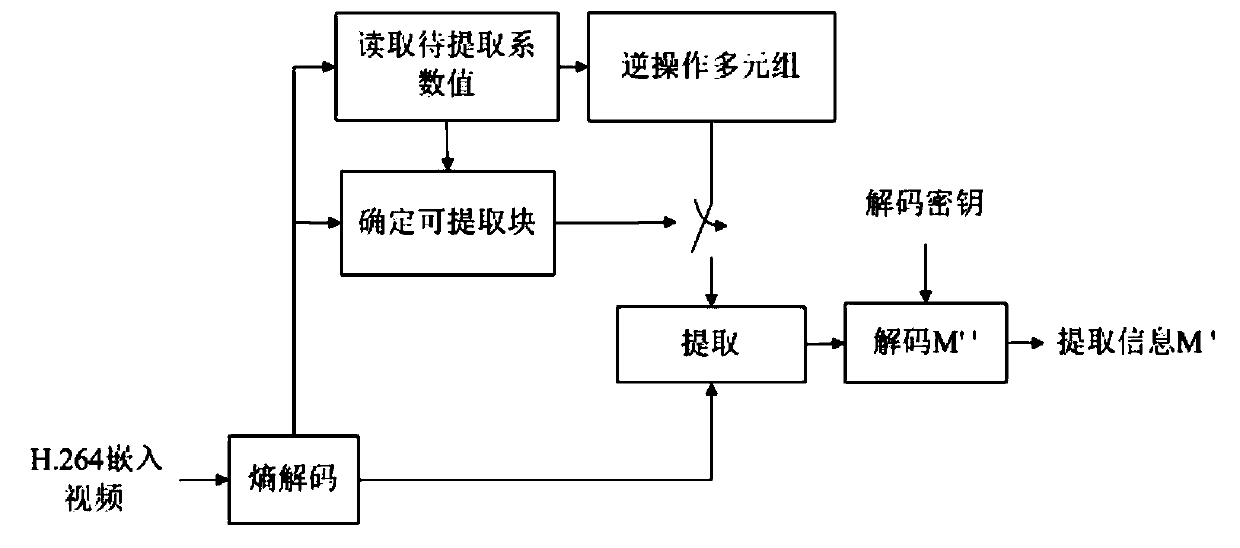 A method of reversible steganography for HEVC video without distortion drift based on tuples