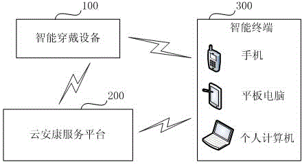 Middle aged and elderly people good health service intelligent wearing device and deep learning method