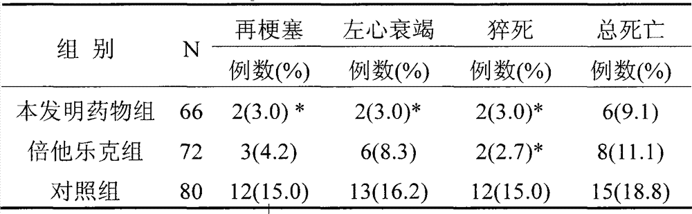 Application of traditional Chinese medicine composition in preparing medicament for improving prognosis of myocardial infarction