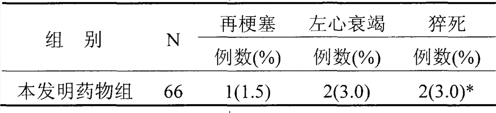 Application of traditional Chinese medicine composition in preparing medicament for improving prognosis of myocardial infarction