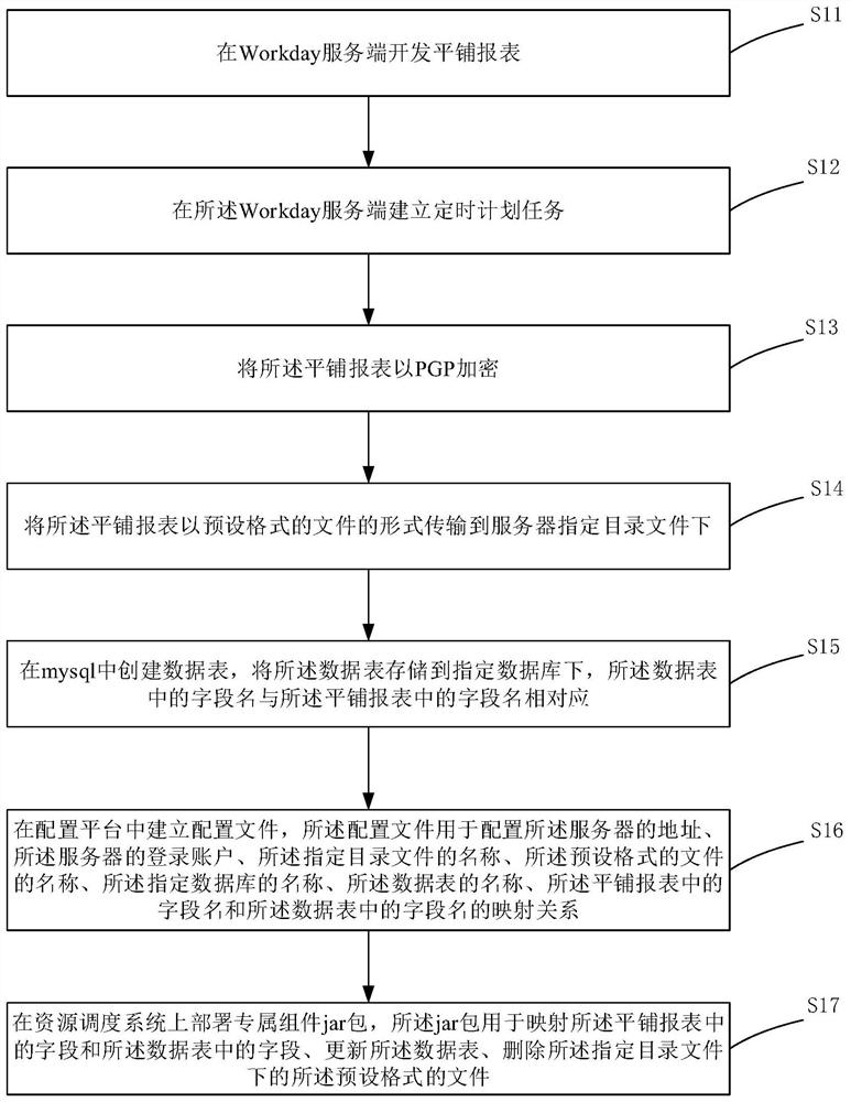 Workday data synchronization method and system, electronic equipment and medium