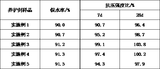 Concrete water-retention curing agent and preparation method thereof