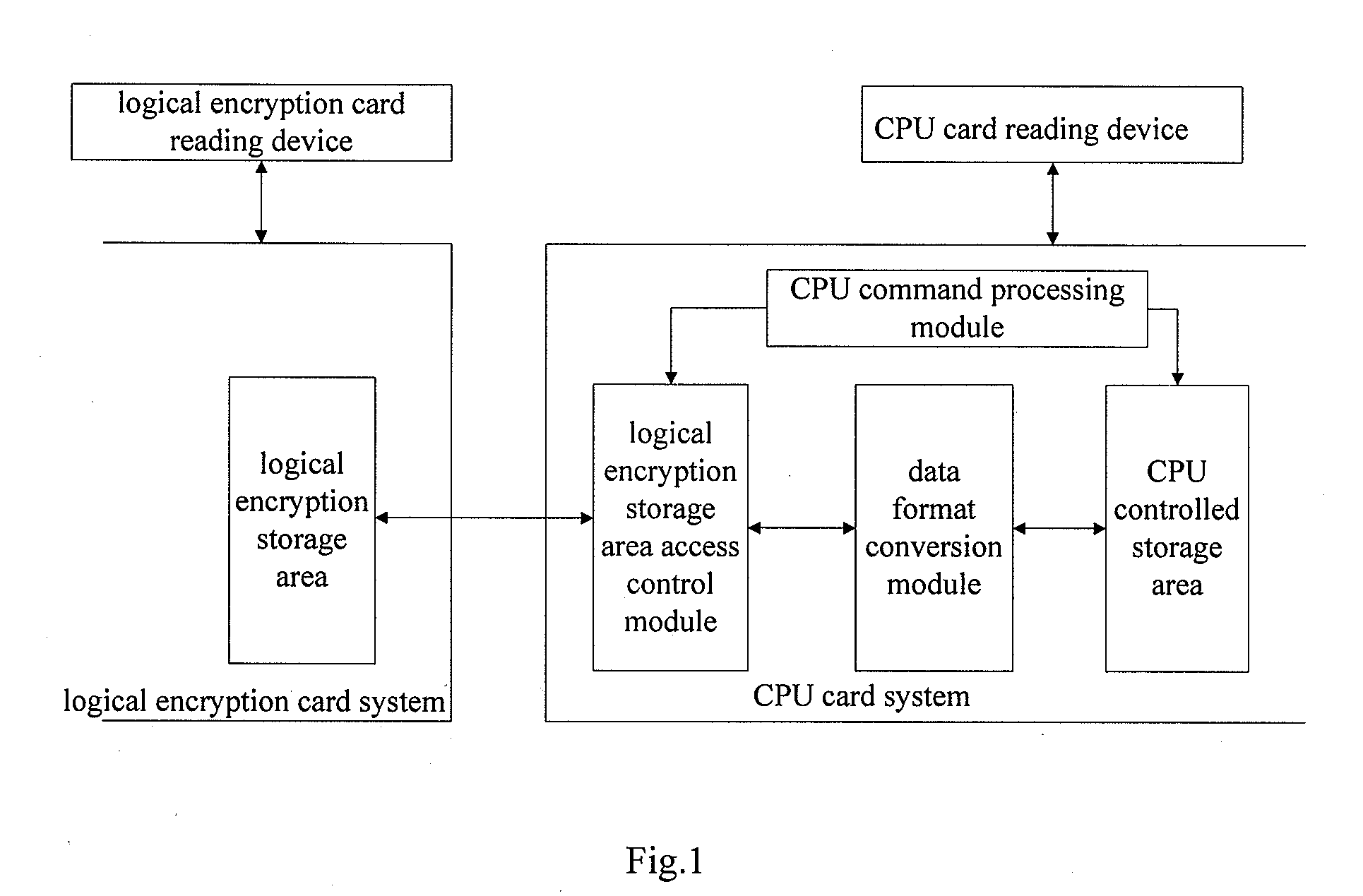 Dual usage smart card of CPU and logical encryption and its data synchronization method