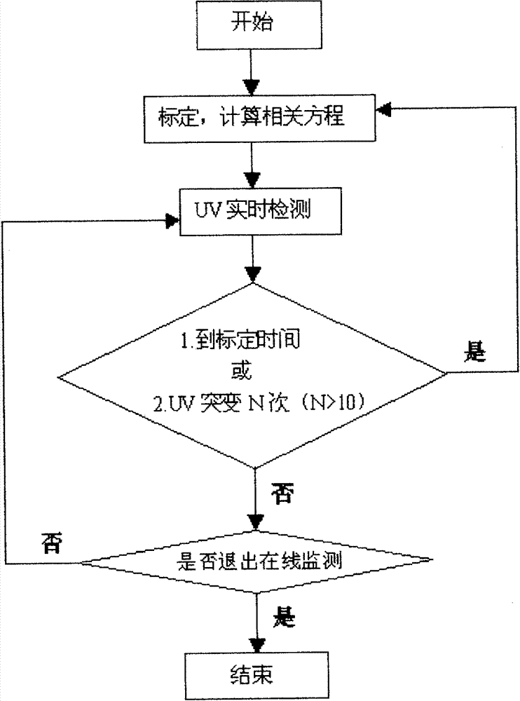 On-line monitoring method for double module linkage water quality