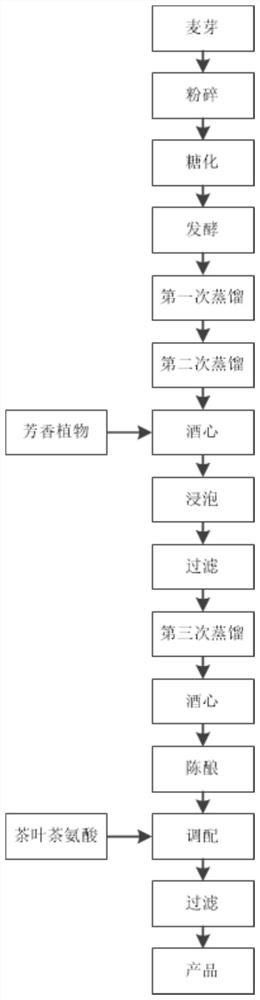 Preparation method of saffron crocus black tea flavored whisky