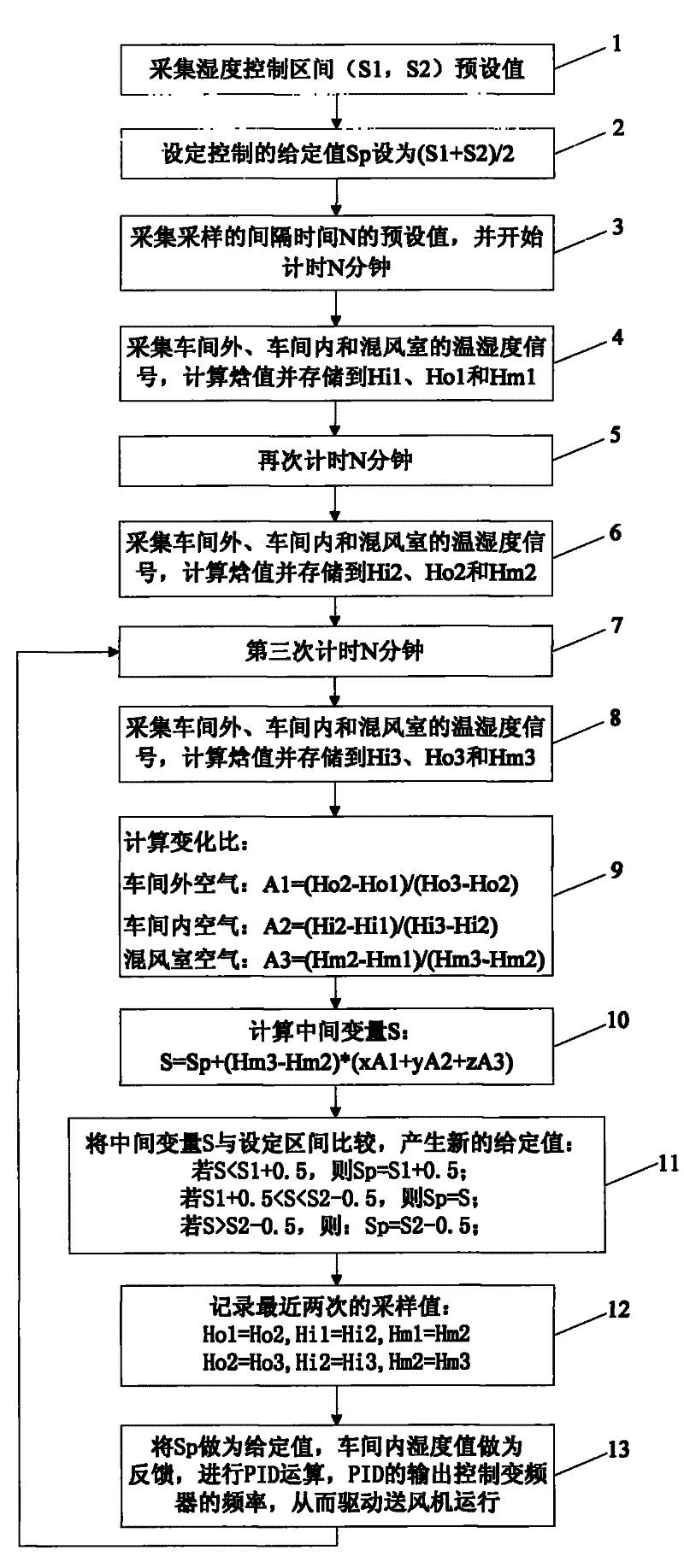 Interval Humidity Control Method for Intelligent Adjustment of Given Value