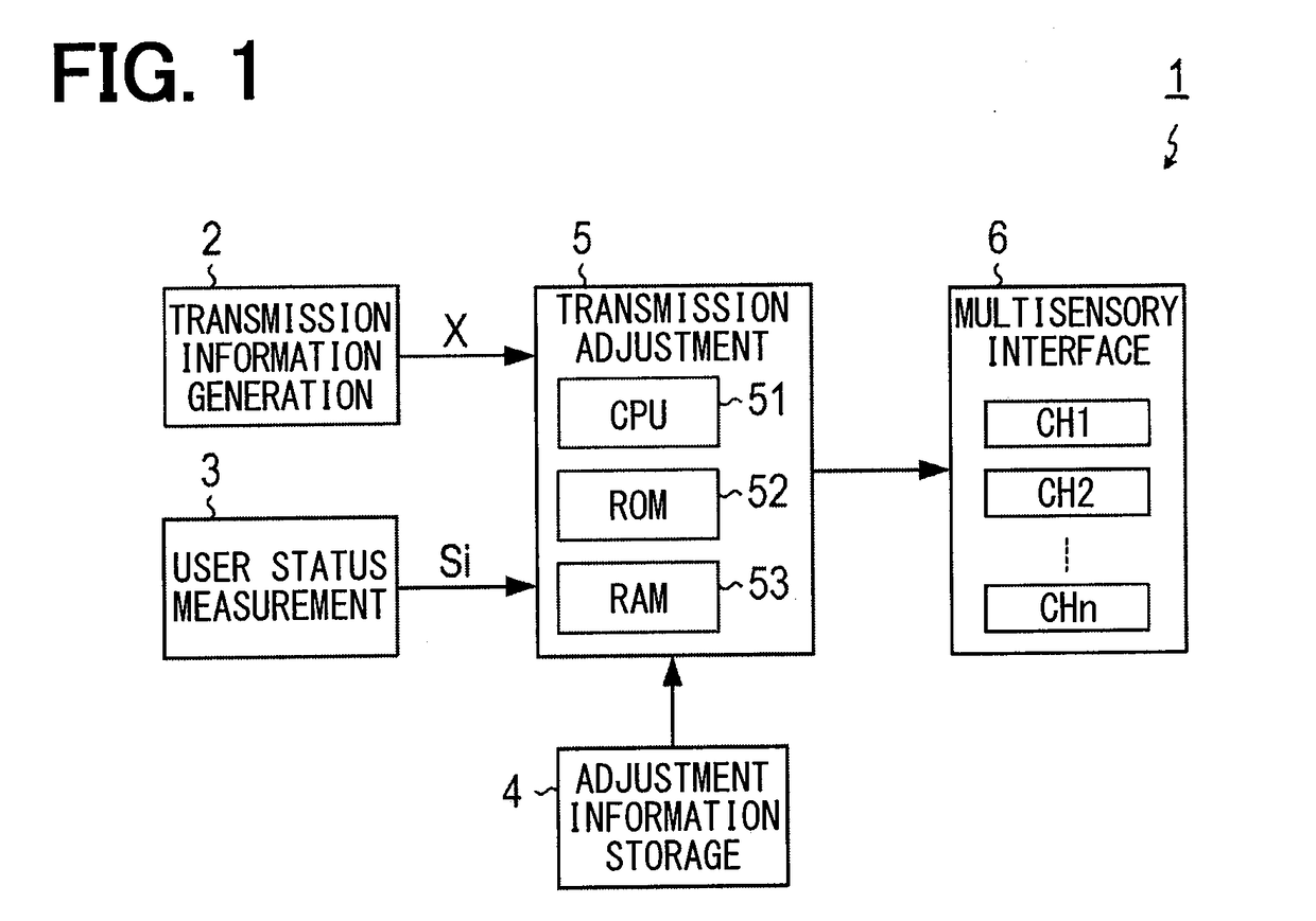 Multisensory interface control method, multisensory interface control apparatus, and multisensory interface system