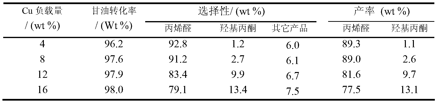 Method for selectively preparing acraldehyde and hydroxy-acetone