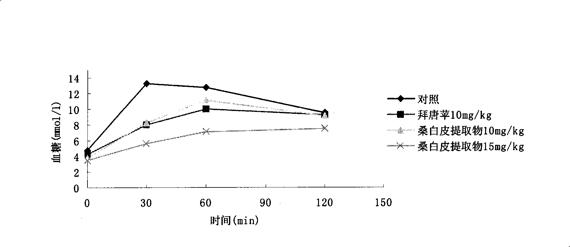 Mulberry bark extract with glycosidase inhibiting function and preparation thereof