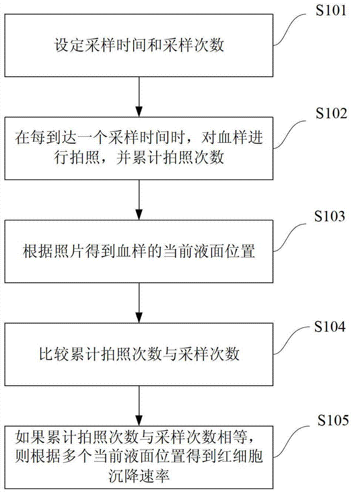 Method and device for automatically detecting sedimentation rate of red blood cells