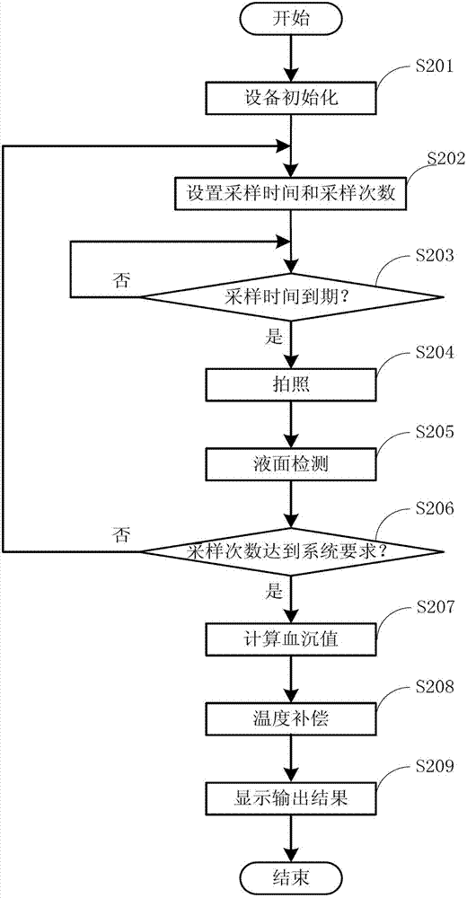 Method and device for automatically detecting sedimentation rate of red blood cells
