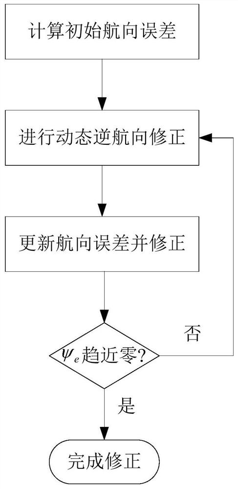 A heading error correction method for the initial segment of UAV tracking target based on dynamic inverse