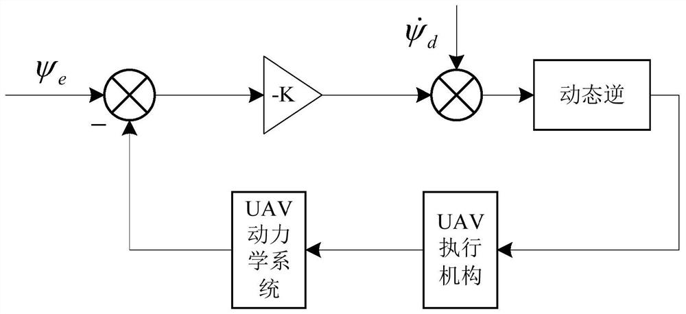 A heading error correction method for the initial segment of UAV tracking target based on dynamic inverse