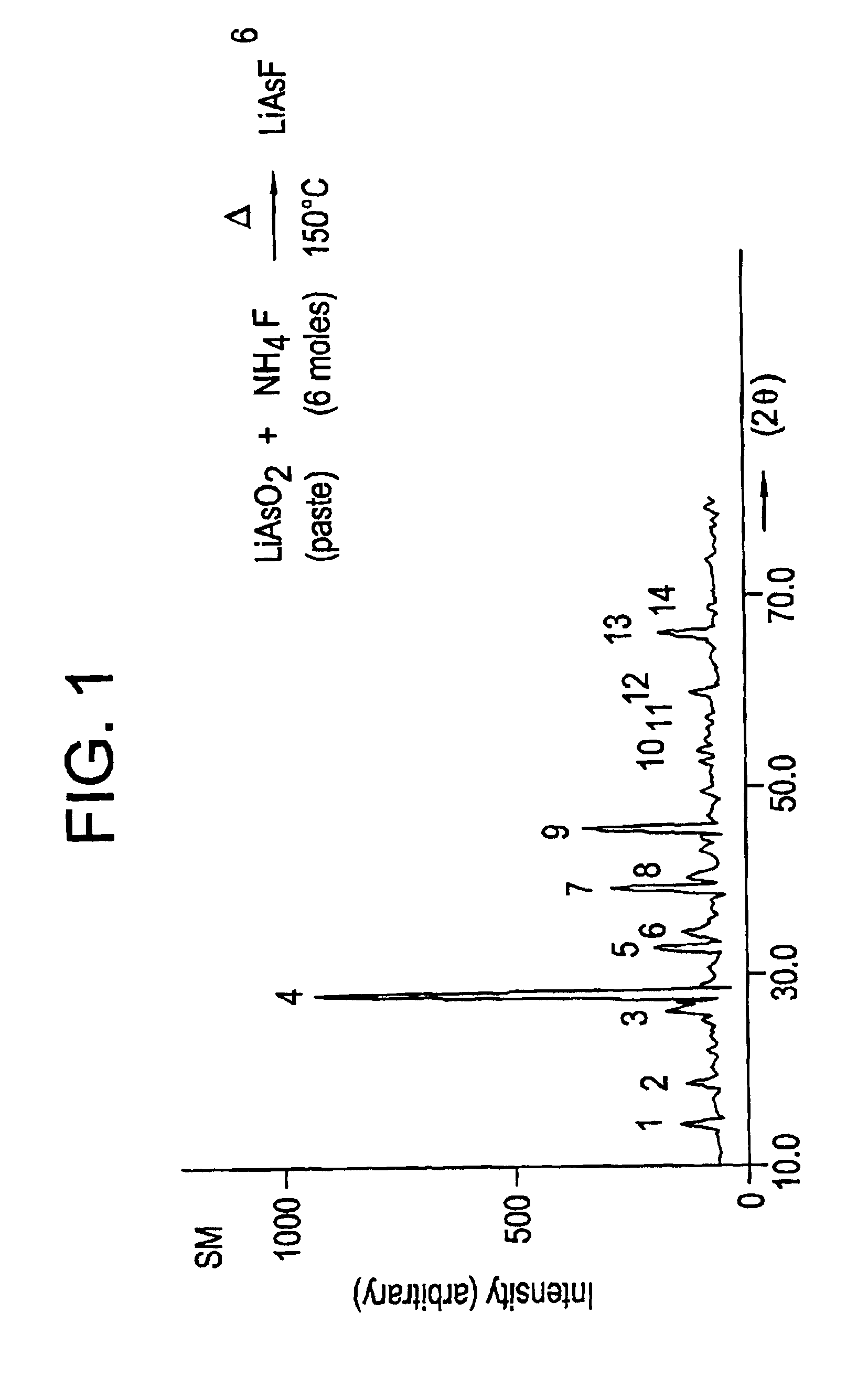 Solid state synthesis of lithium meta arsenite