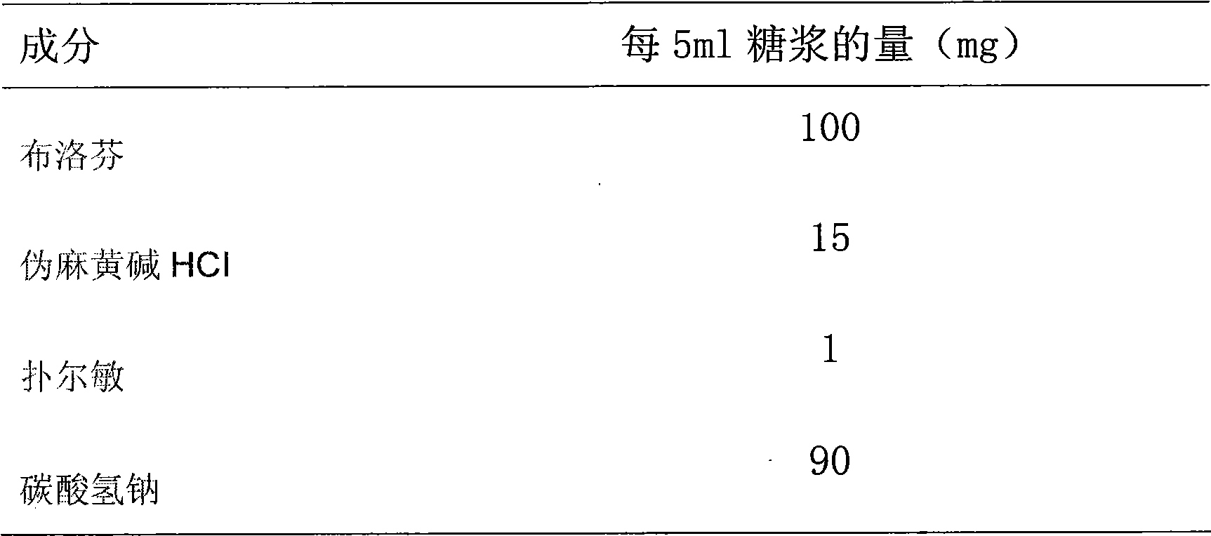 Pharmaceutical composition comprising ibuprofen, pseudoephedrine and chlorpheniramine