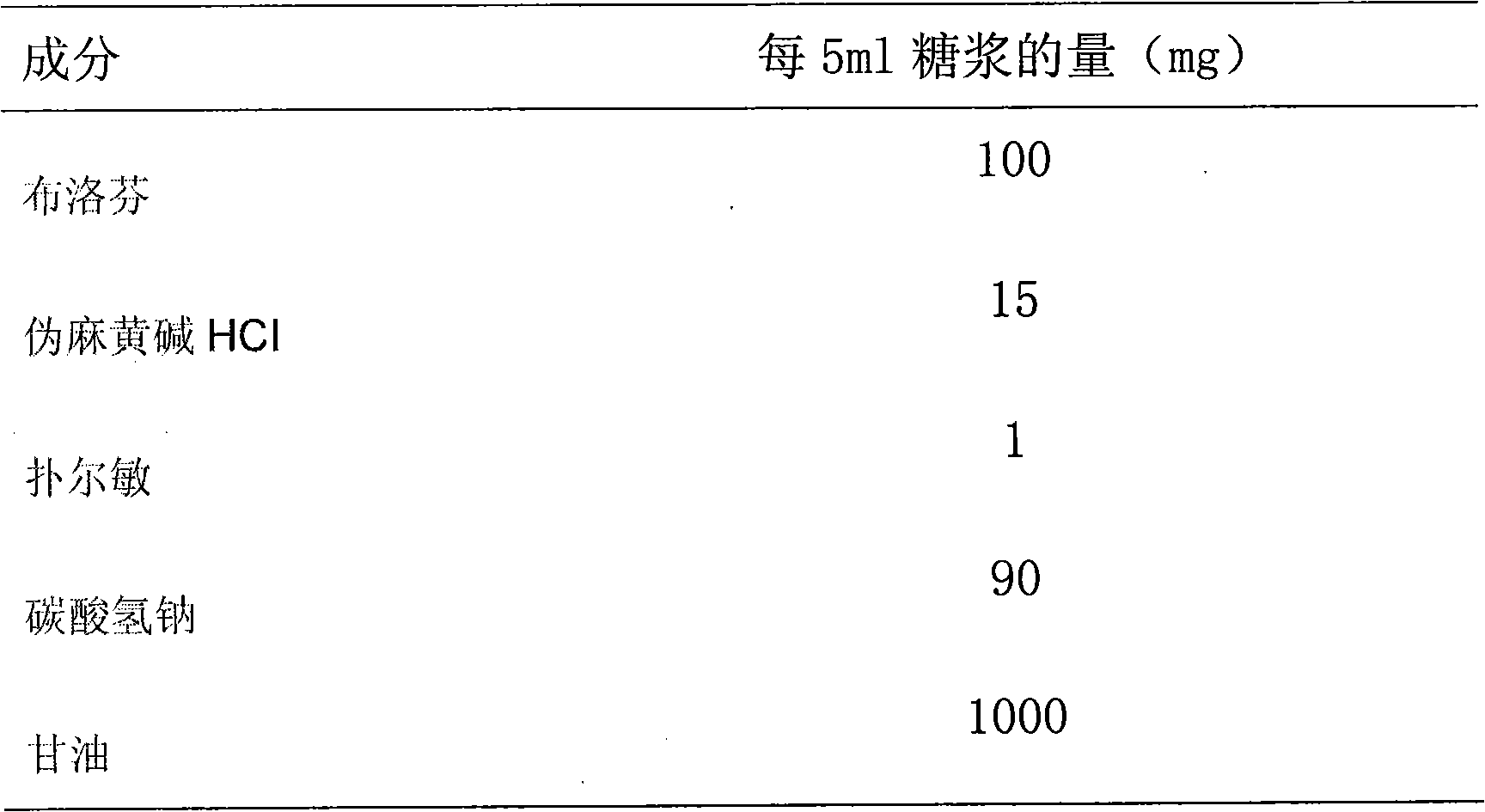 Pharmaceutical composition comprising ibuprofen, pseudoephedrine and chlorpheniramine