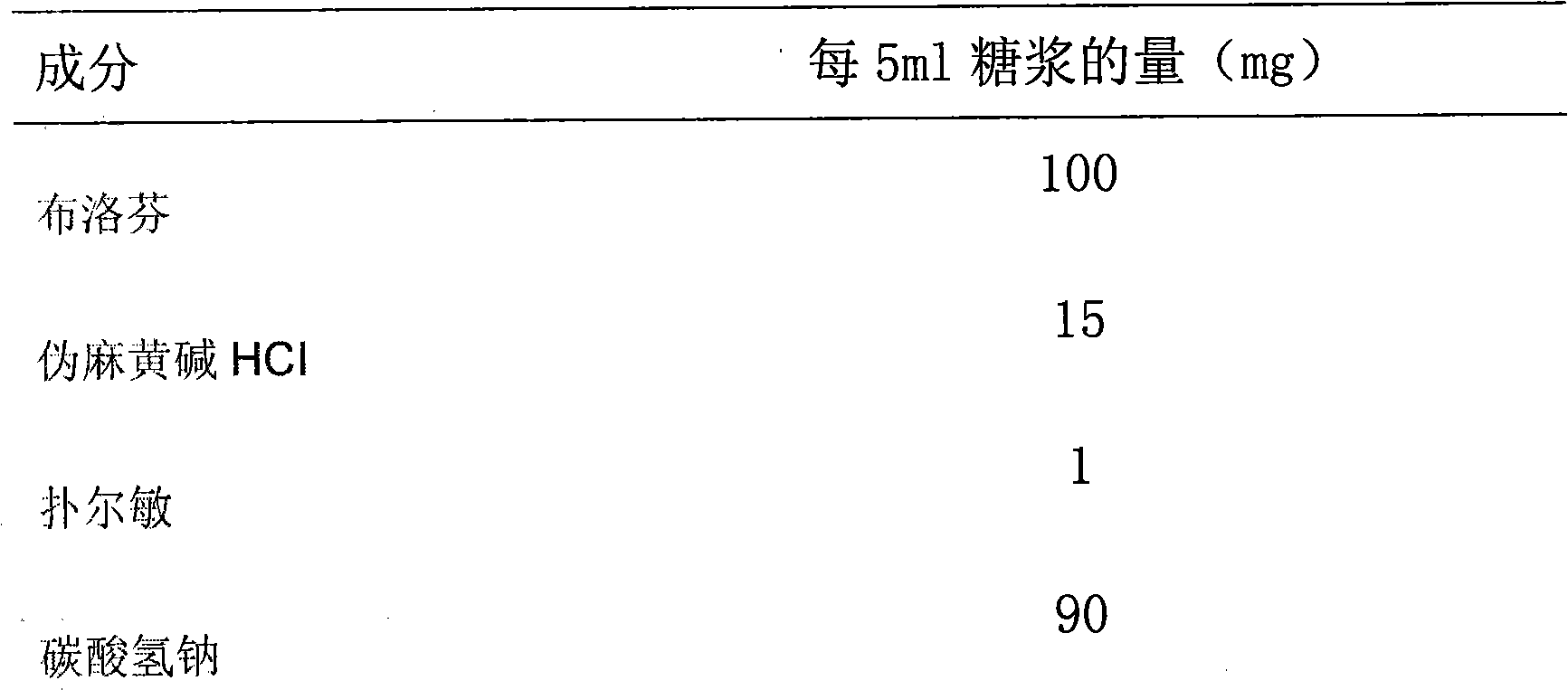 Pharmaceutical composition comprising ibuprofen, pseudoephedrine and chlorpheniramine