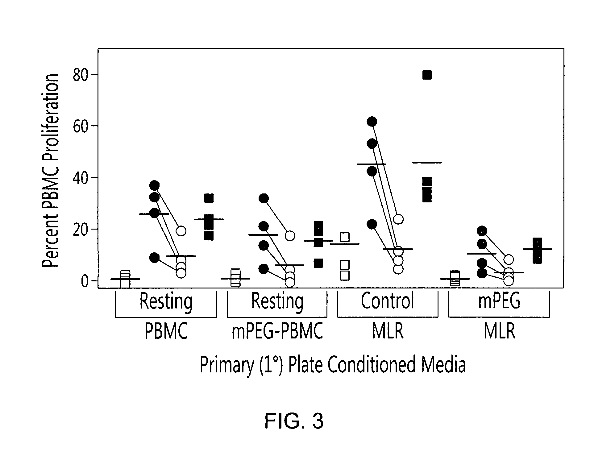 Method for Inducing Immune Tolerance Using Viable Polymer-Modified Allogeneic Leukocytes