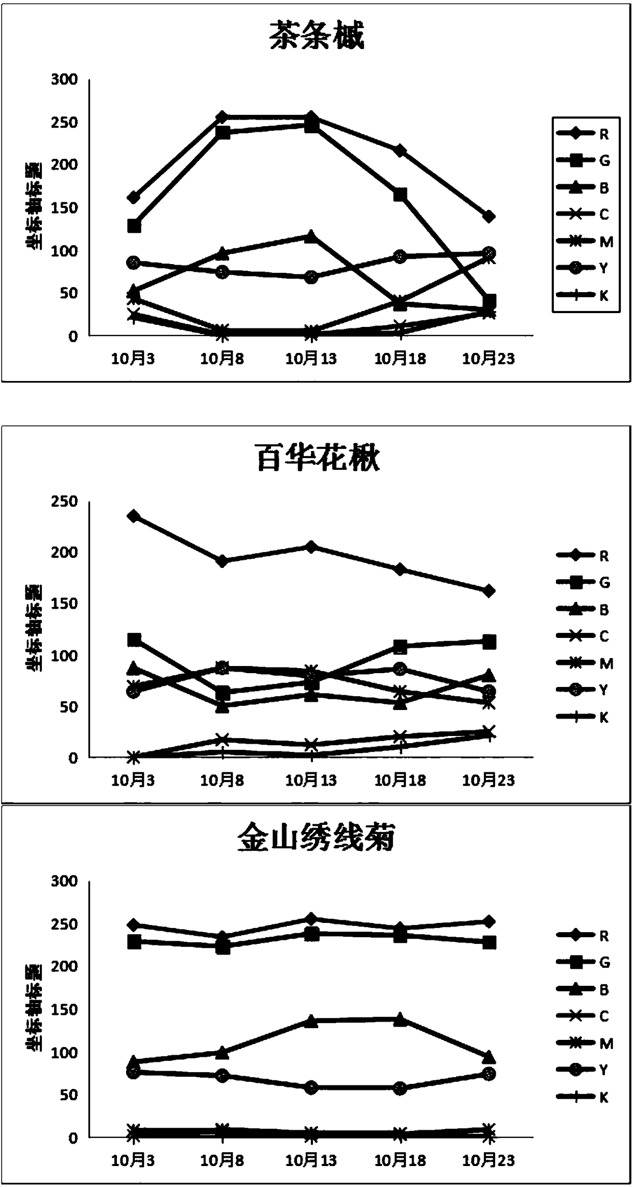 Leaf color detection method for autumn leaf plant on the basis of color pattern