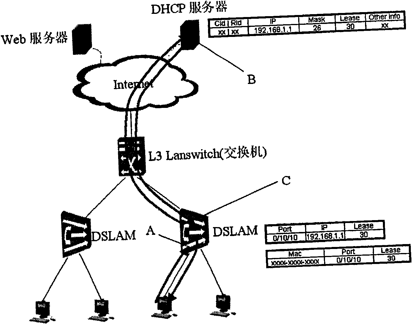 Method for securing special line user access network