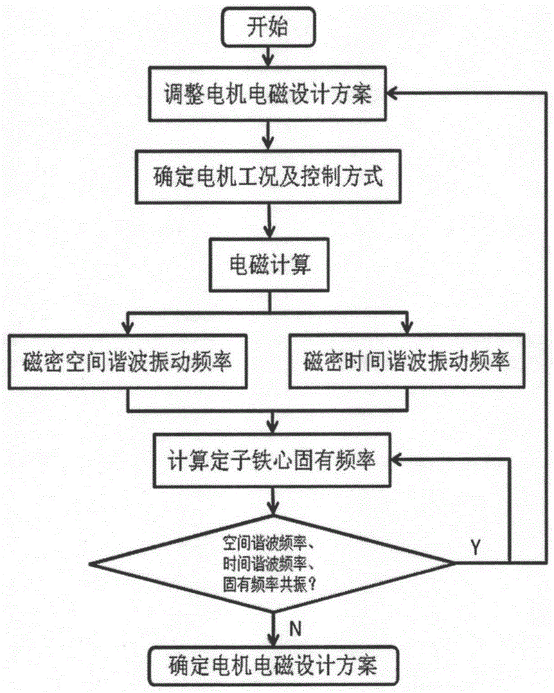 Method of suppressing vibration of brushless DC motor powered by pwm through frequency calculation