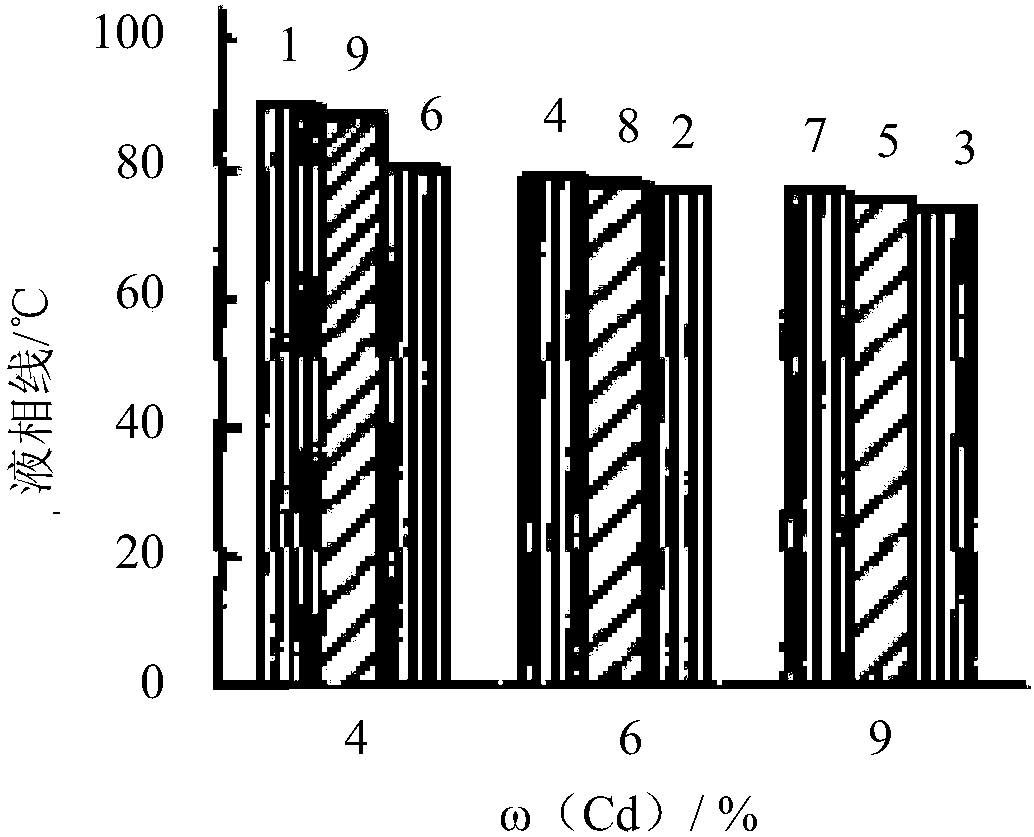 Eutectic Bi-Pb-Sn-Cd fusible alloy at temperature of 70 DEG C and method for preparing eutectic Bi-Pb-Sn-Cd fusible alloy