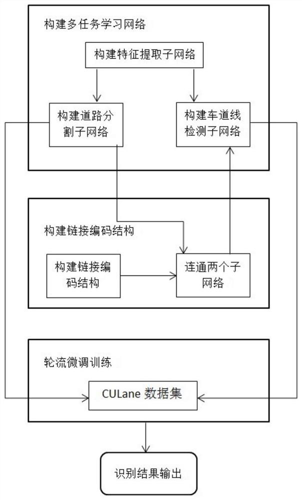 A Lane Line Multi-task Learning Detection Method Based on Road Segmentation