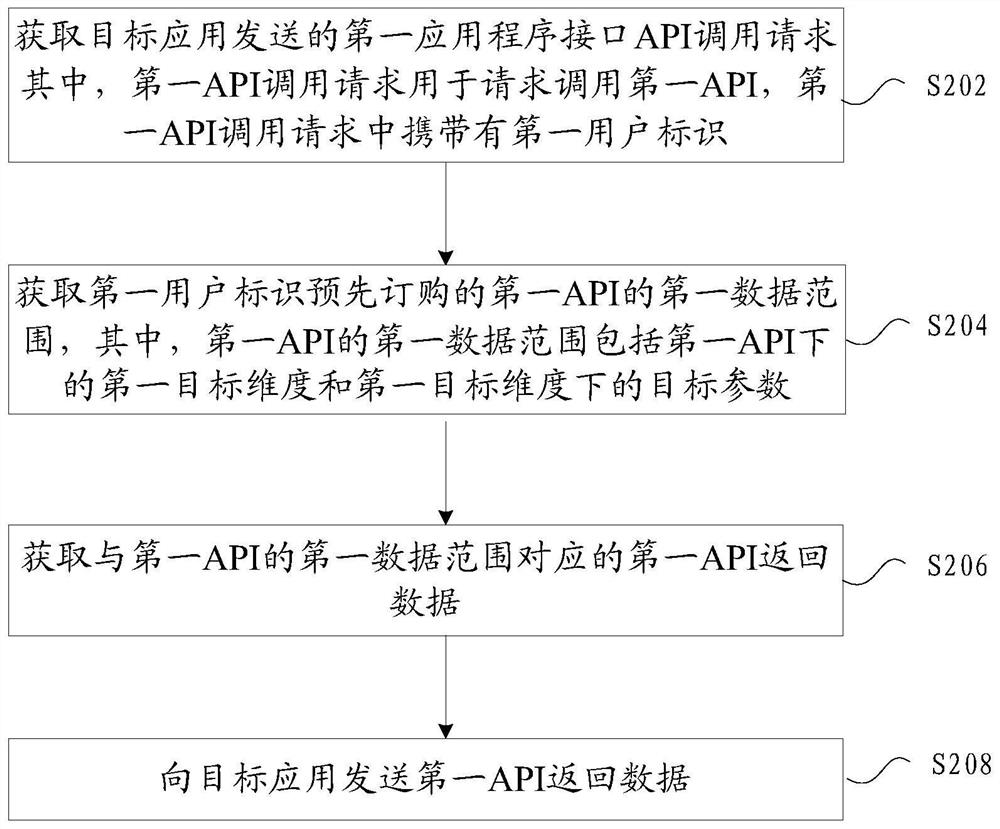 Application program interface calling method and device, storage medium and electronic device