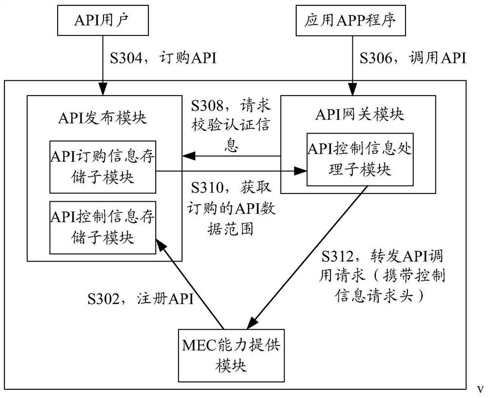 Application program interface calling method and device, storage medium and electronic device