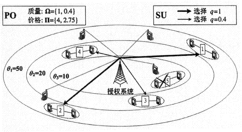 Contract-based dynamic spectrum allocation method in radio network