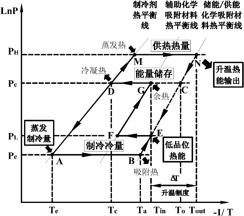 Composite energy storage and supply device via thermochemical temperature swing adsorption combined cold-heat supply