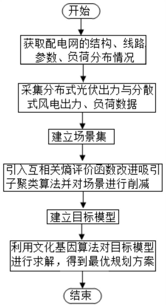 A Distributed Power Planning Method in Distribution Network Based on Scenario Analysis Method