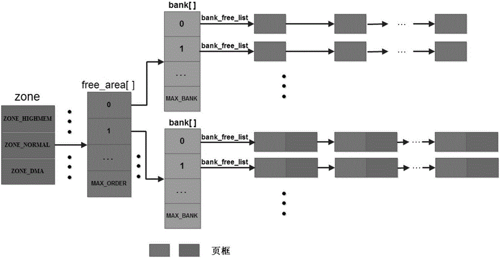 Memory allocation method based on linux buddy system