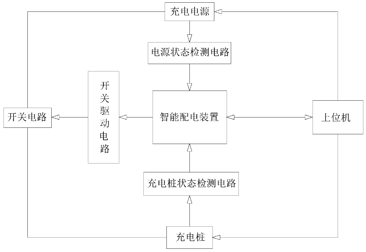 An intelligent power distribution system for charging piles