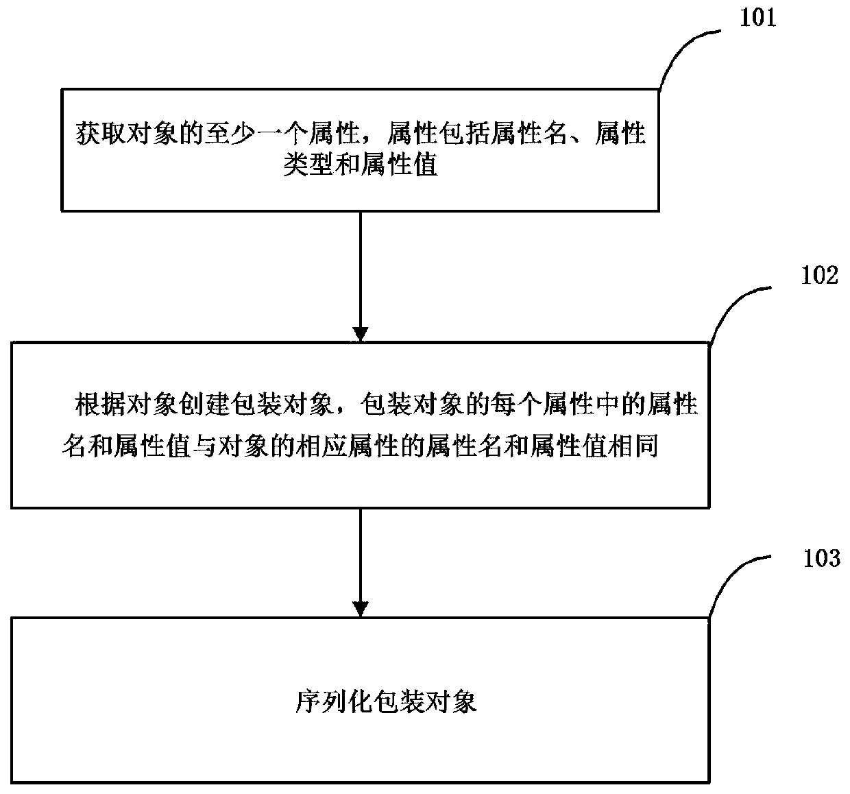 Object serialization method and device, machine readable medium and system