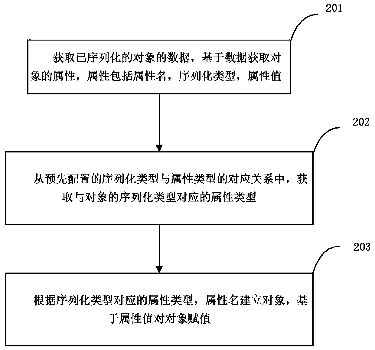 Object serialization method and device, machine readable medium and system