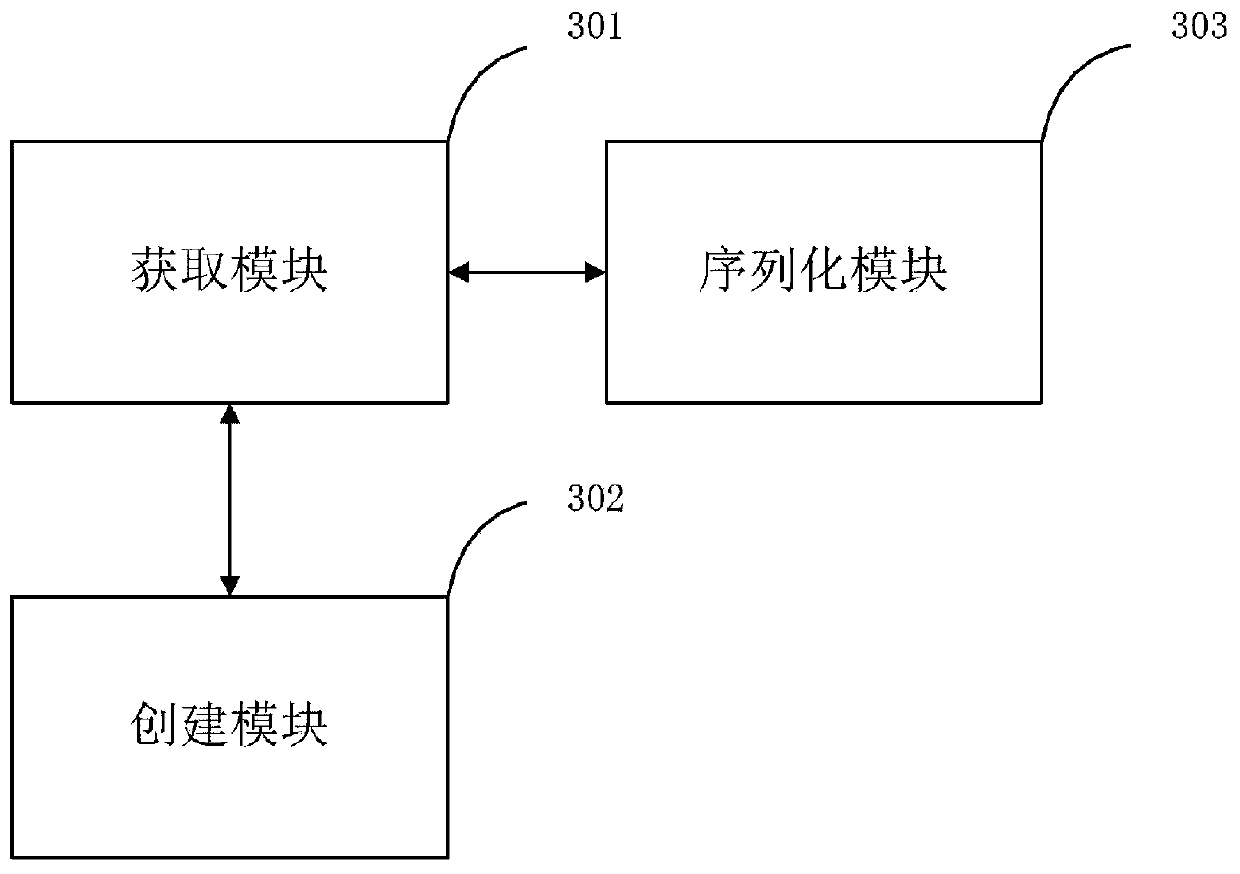 Object serialization method and device, machine readable medium and system